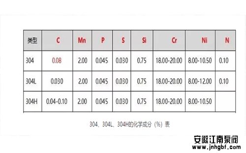 304、304L、304H的化學(xué)成分(%)表